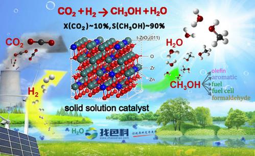 制甲醇等燃料及化学品是实co2减排和碳资源可持续利用最为可行的策略